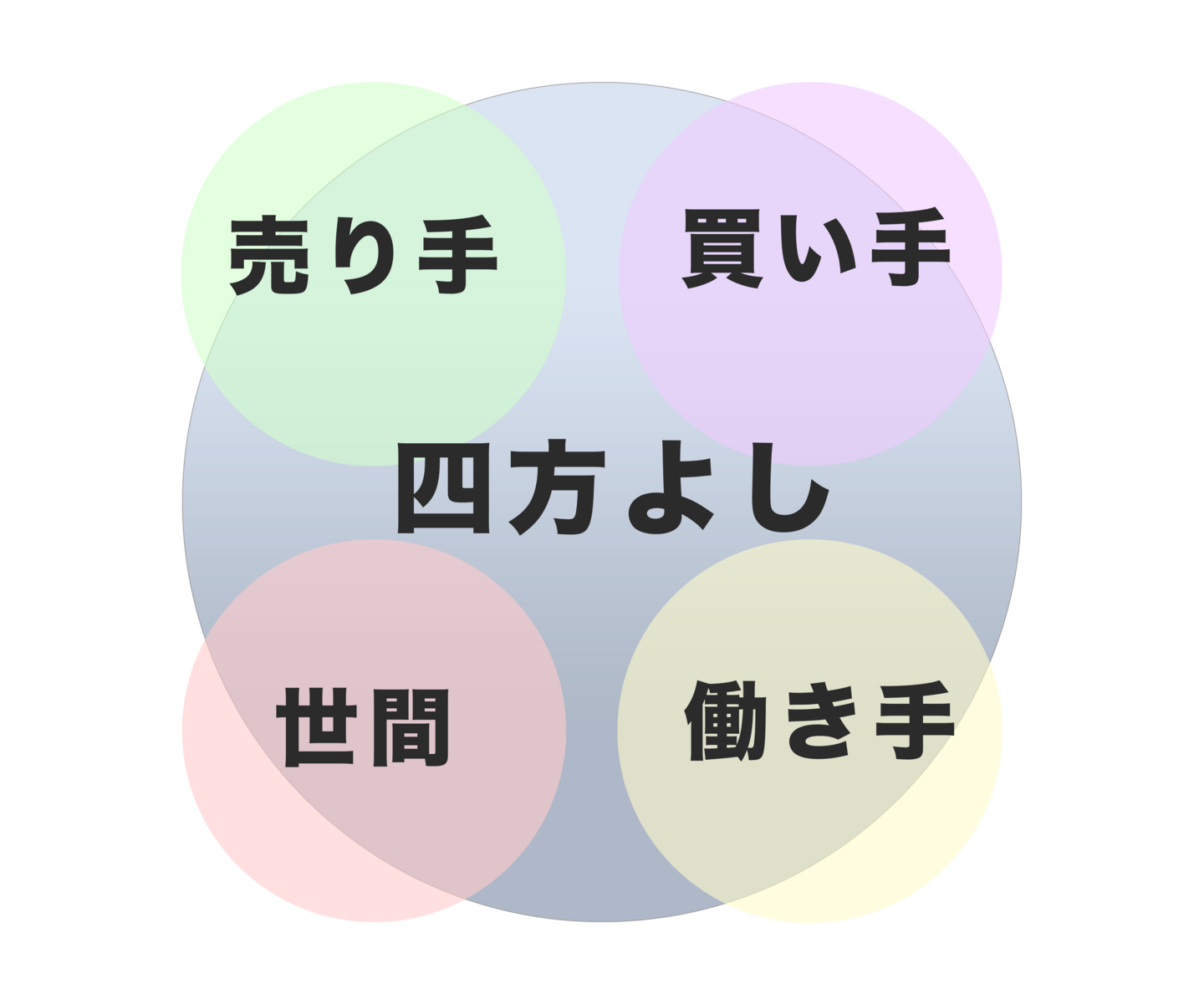 四方よし